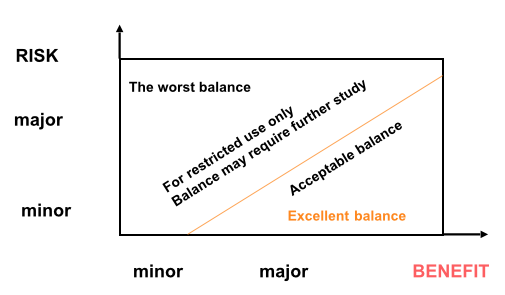 Fig.1: The Benefit-Risk Spectrum