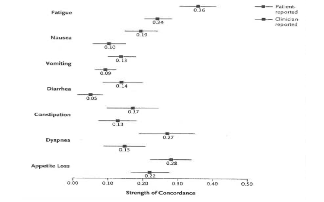 Fig 2: Patient v Clinician Symptom Reporting