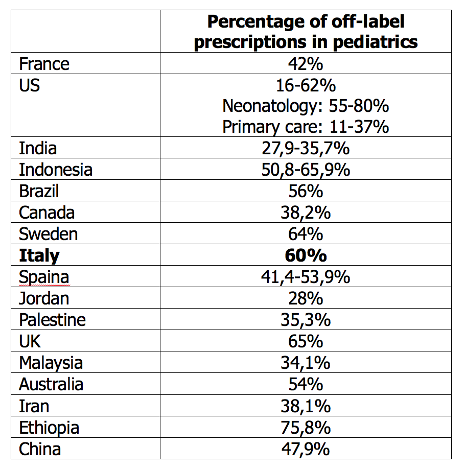 Table 1. Frequency of pediatric off-label prescriptions in different countries (modified from ref 3)